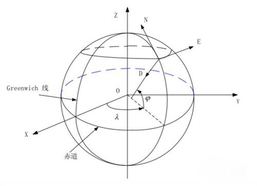 無(wú)人機(jī)的GPS海拔