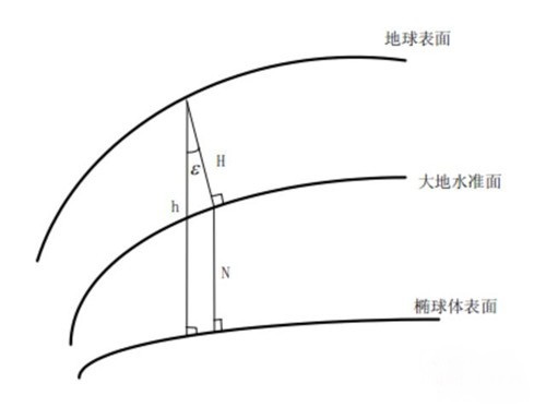 無(wú)人機(jī)的GPS海拔
